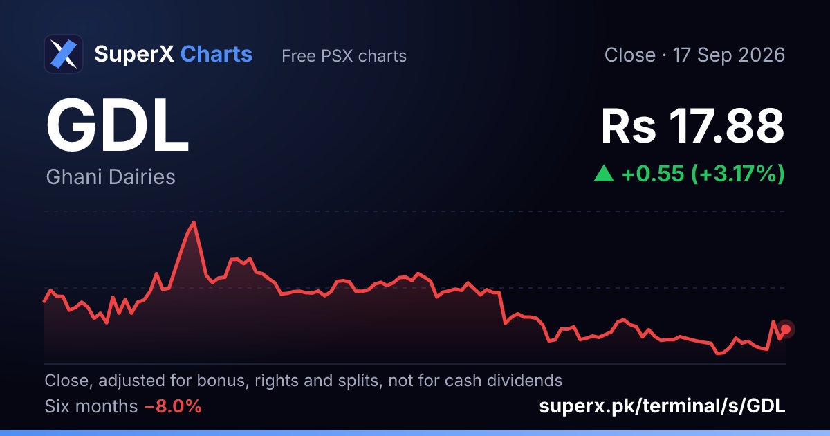 GDL: six-month price line