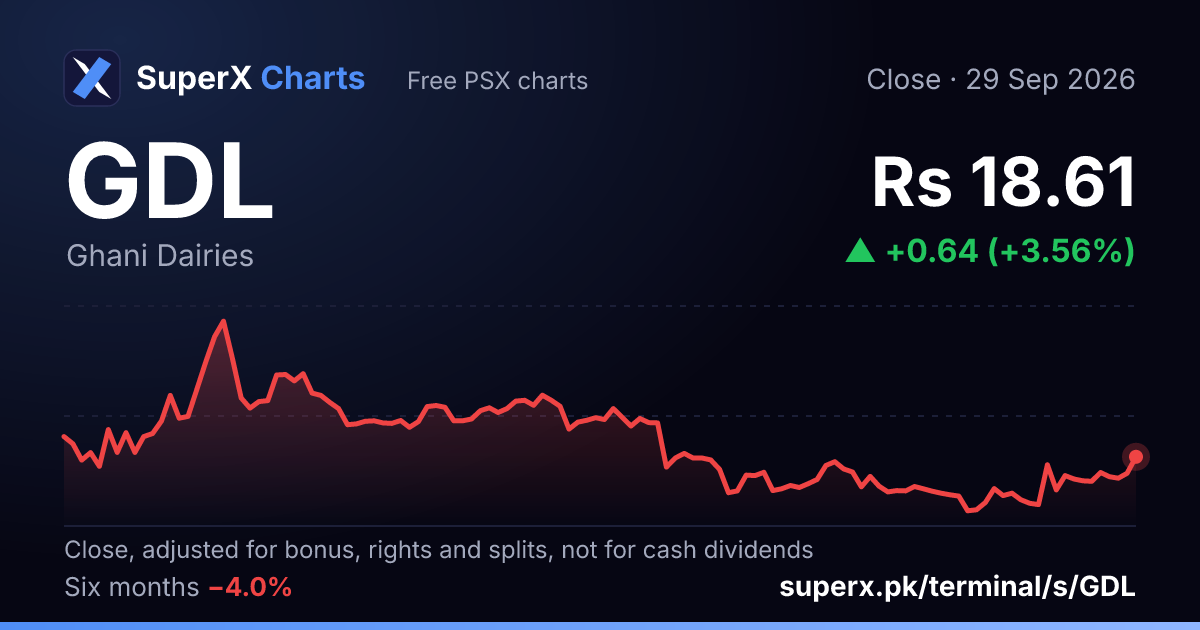 GDL: six-month price line