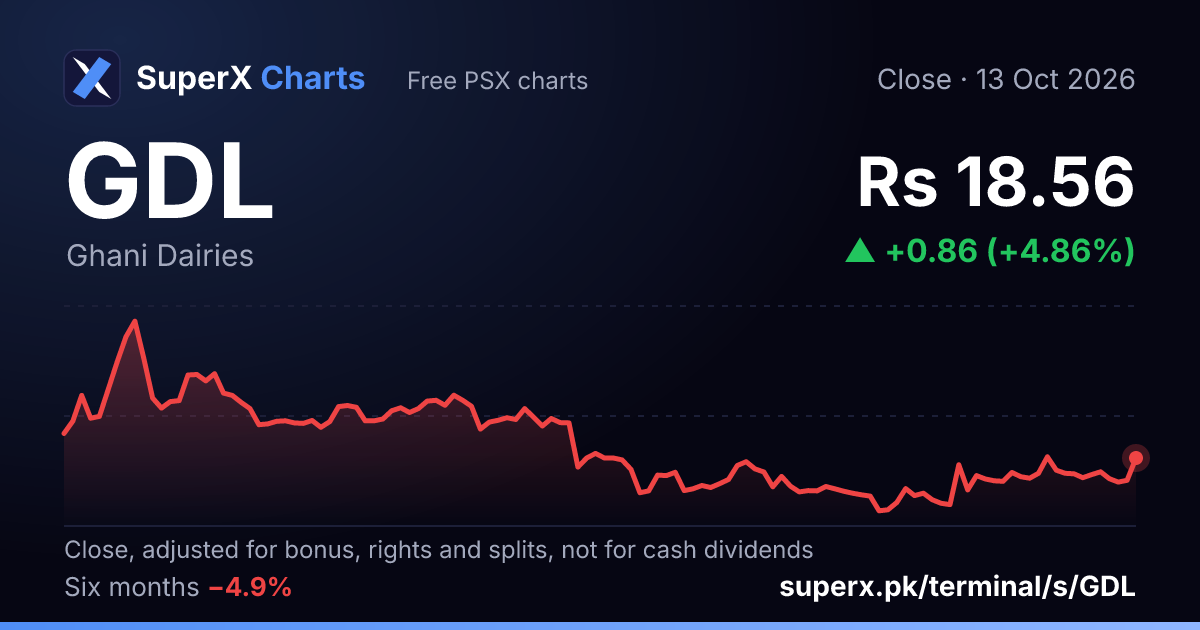 GDL: six-month price line