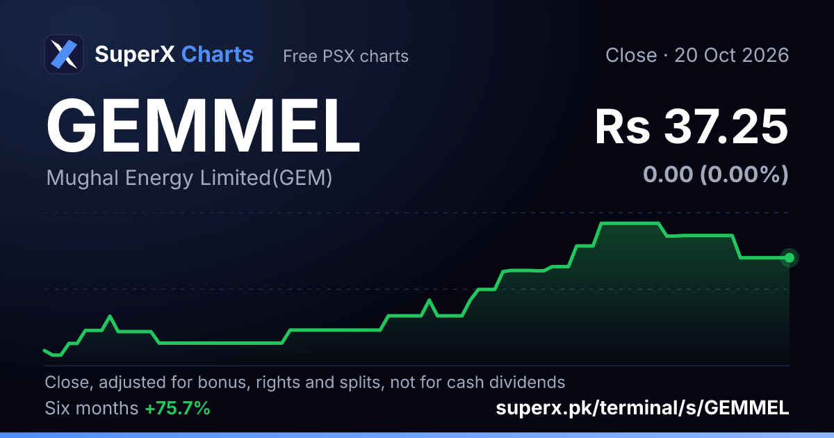 GEMMEL: six-month price line