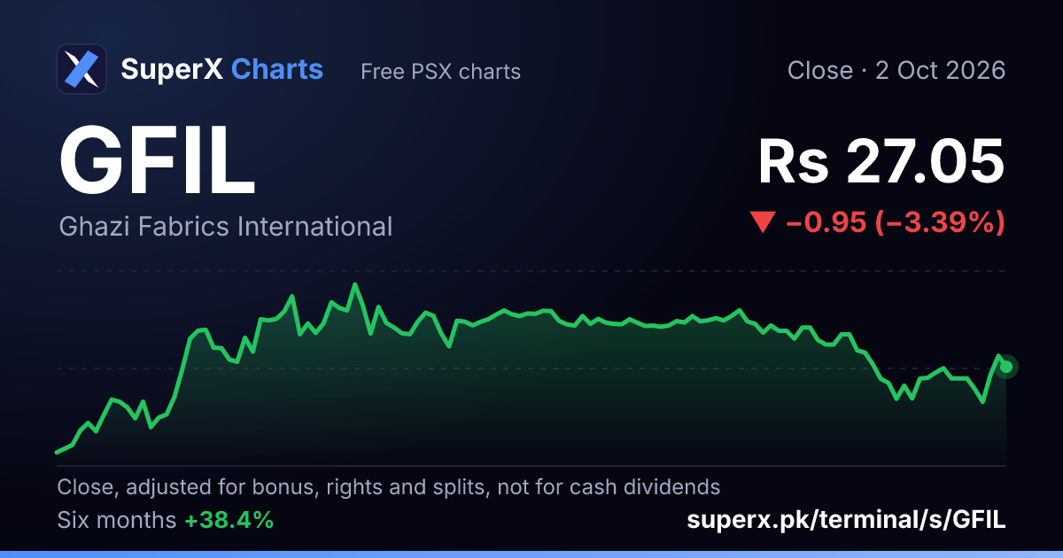 GFIL: six-month price line