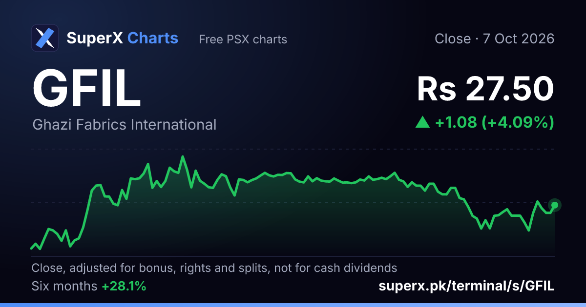 GFIL: six-month price line