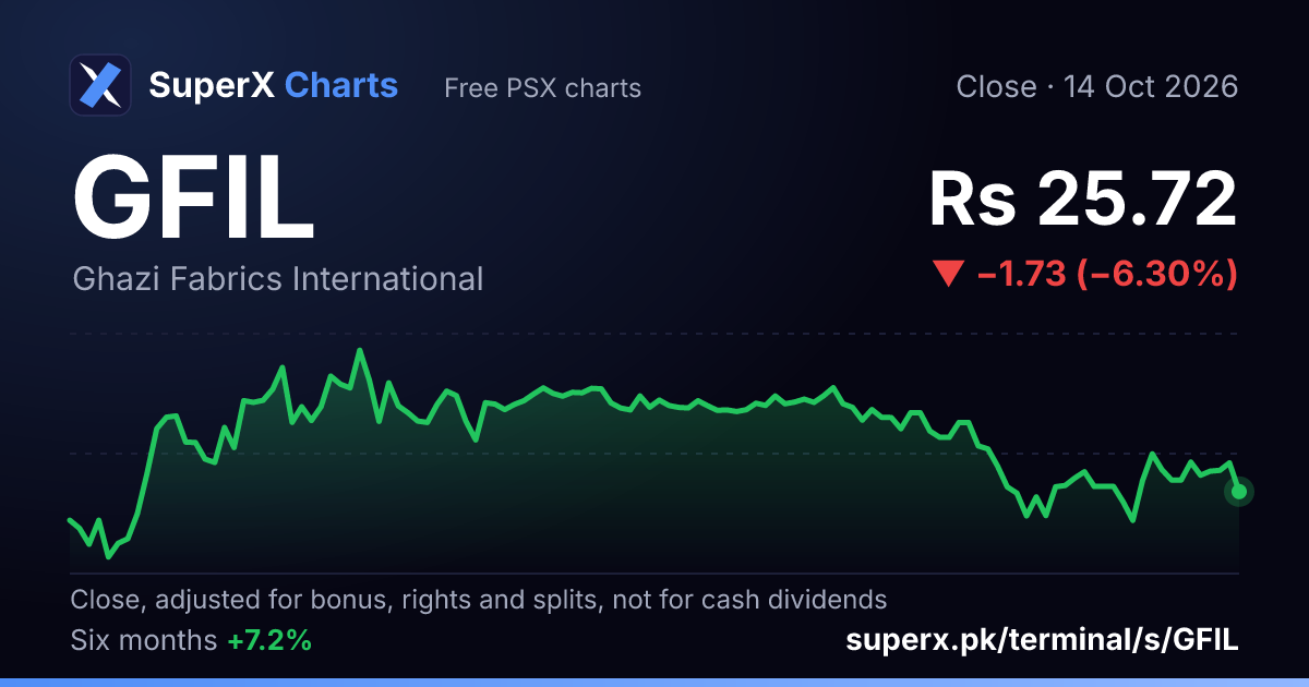 GFIL: six-month price line