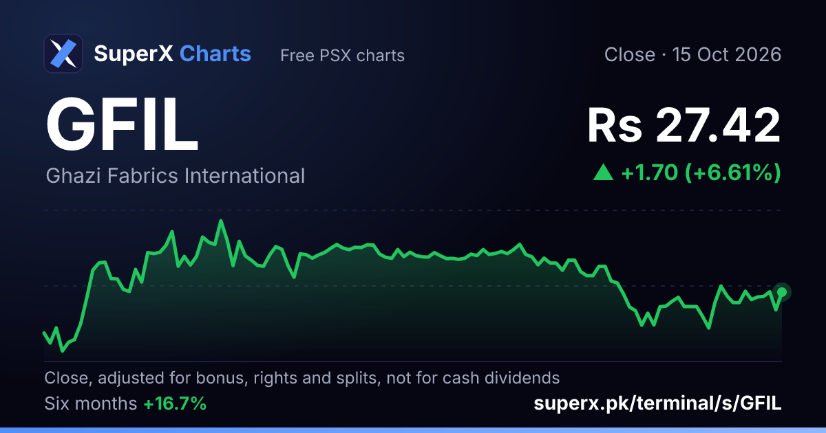 GFIL: six-month price line