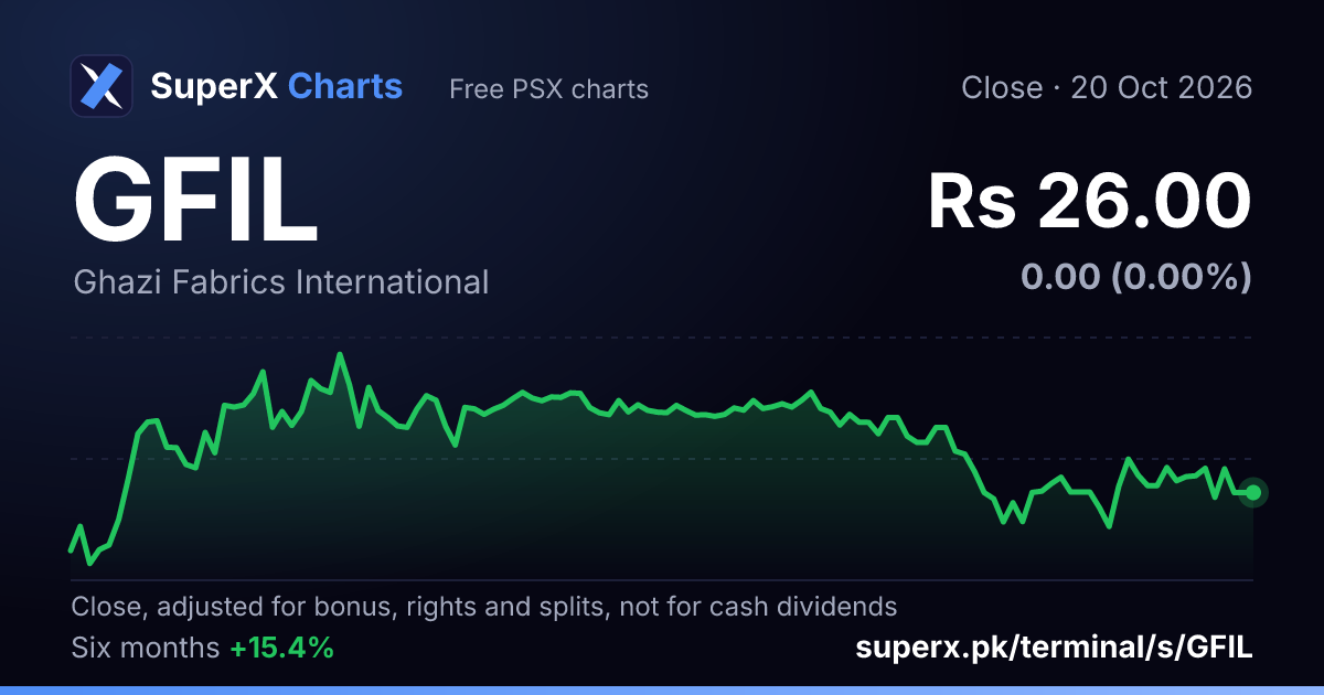 GFIL: six-month price line
