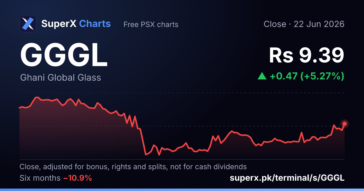 GGGL: six-month price line