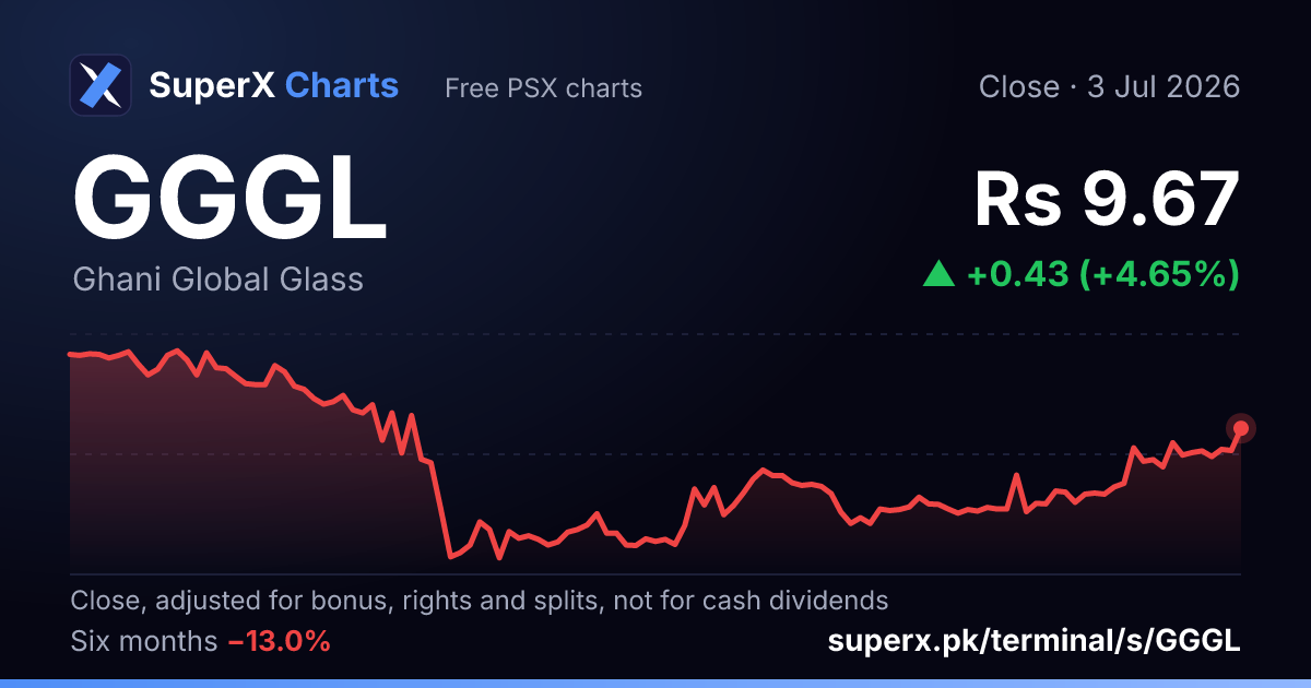 GGGL: six-month price line