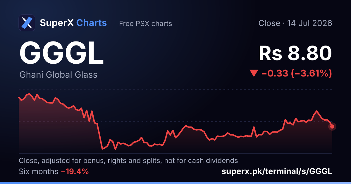 GGGL: six-month price line