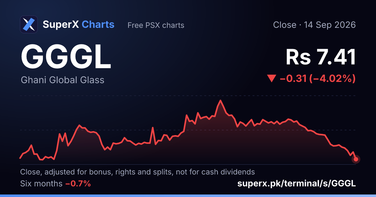 GGGL: six-month price line