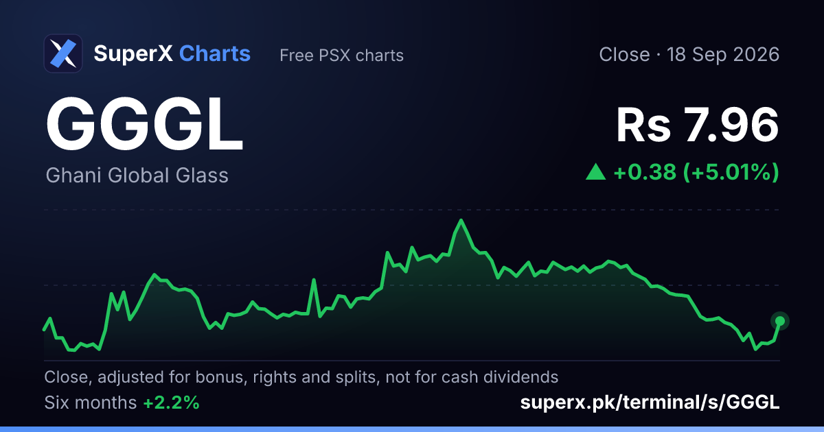 GGGL: six-month price line