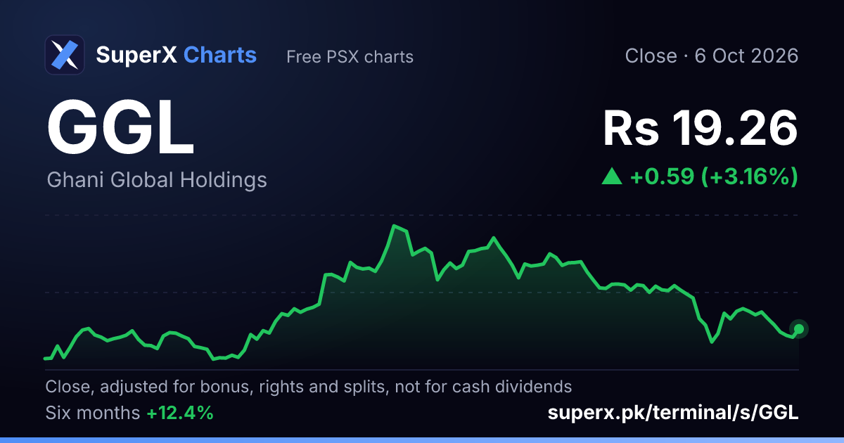 GGL: six-month price line