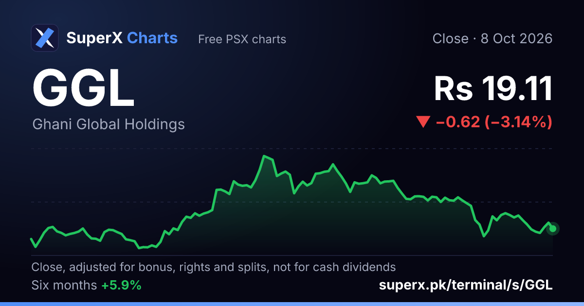 GGL: six-month price line