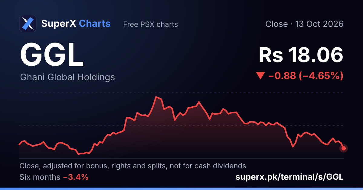 GGL: six-month price line