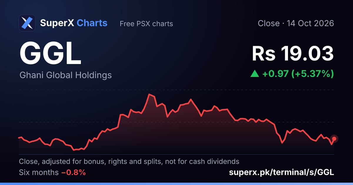 GGL: six-month price line