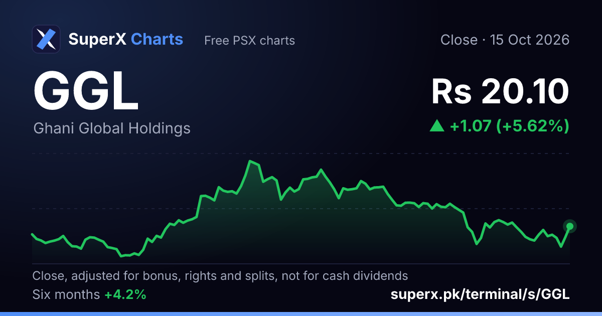 GGL: six-month price line
