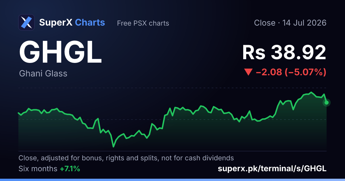 GHGL: six-month price line