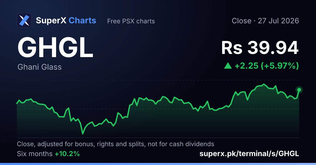 GHGL: six-month price line