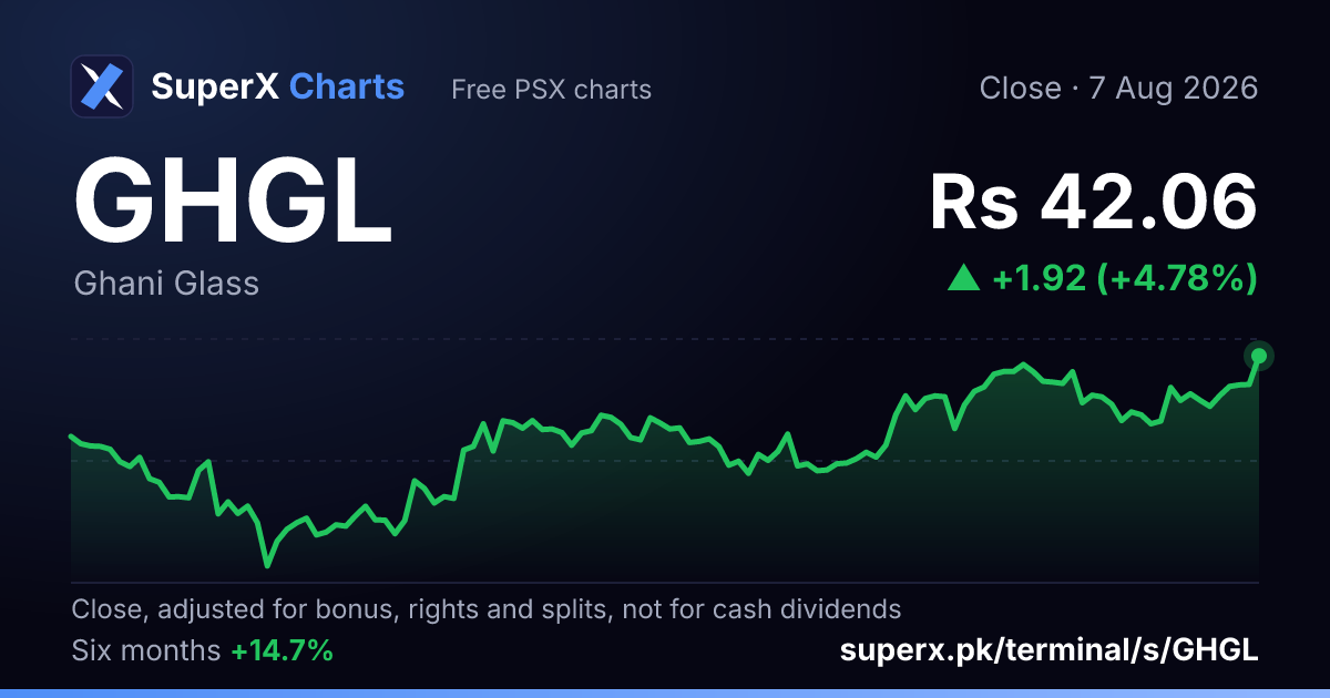 GHGL: six-month price line