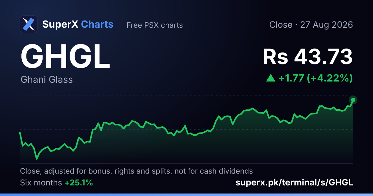 GHGL: six-month price line