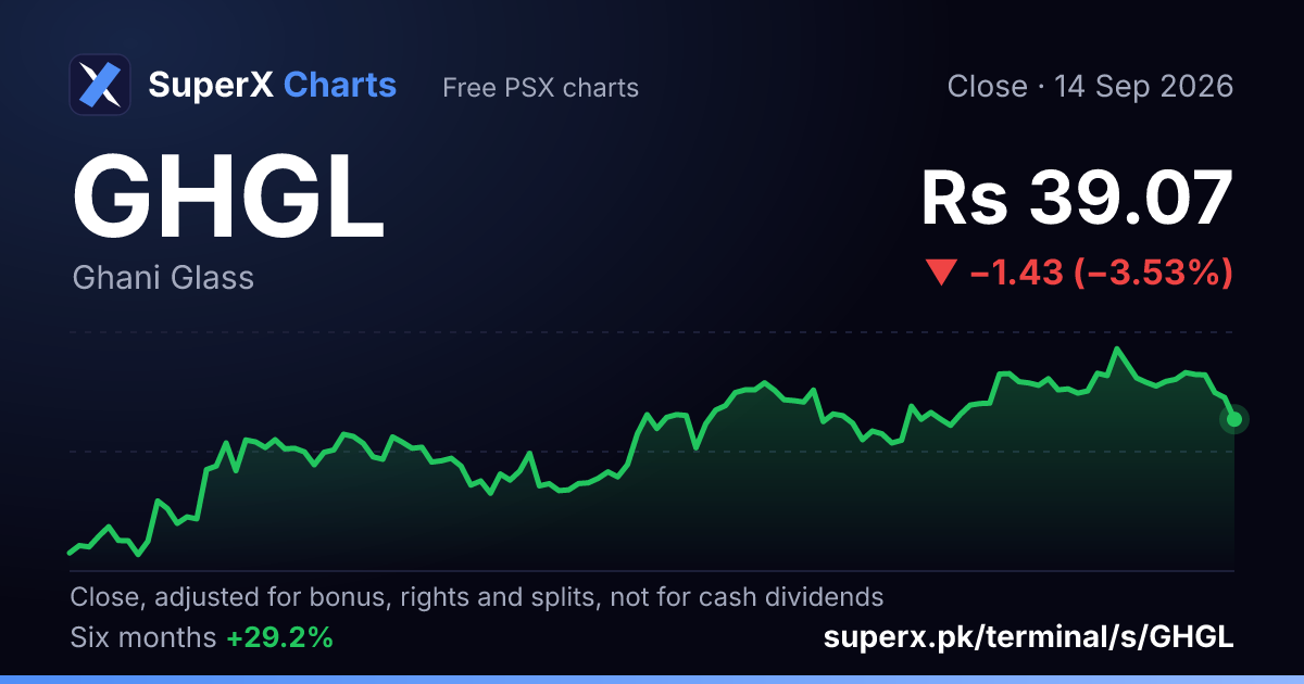 GHGL: six-month price line