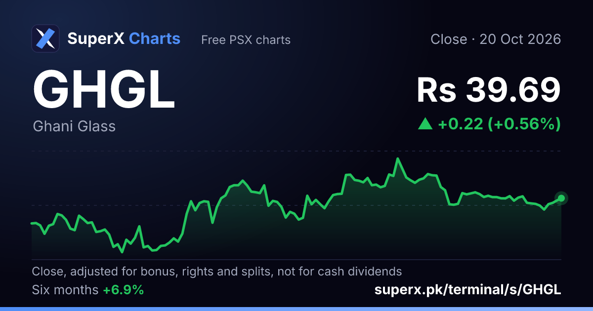 GHGL: six-month price line