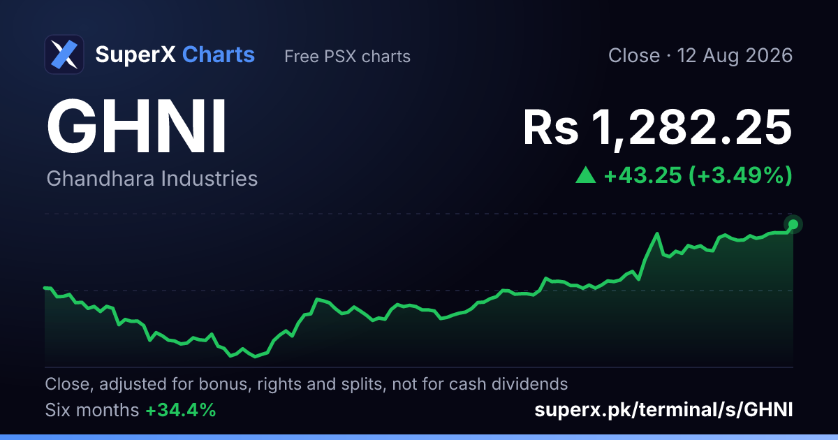 GHNI: six-month price line