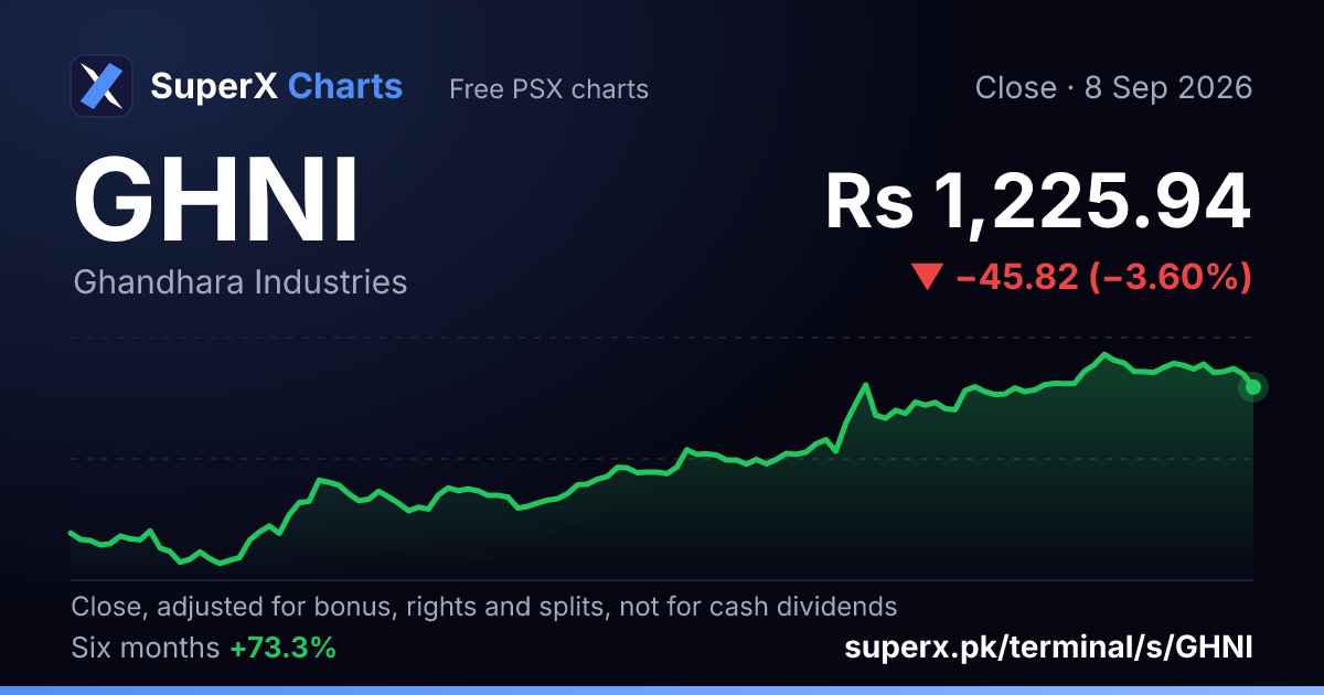 GHNI: six-month price line