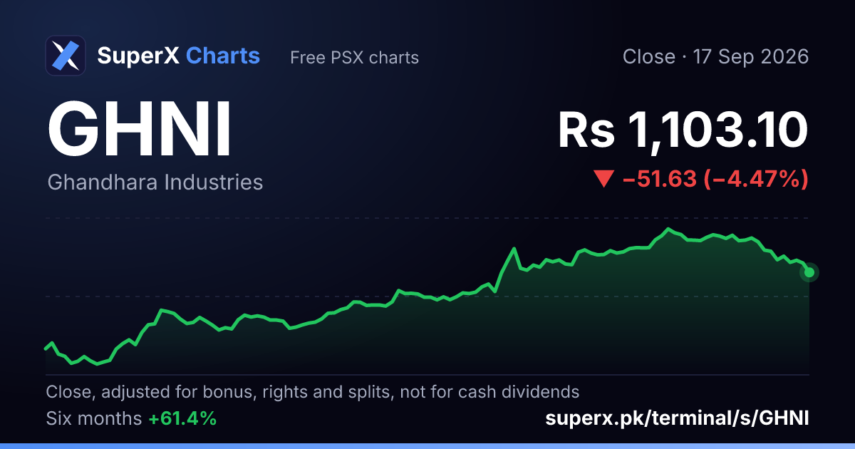GHNI: six-month price line