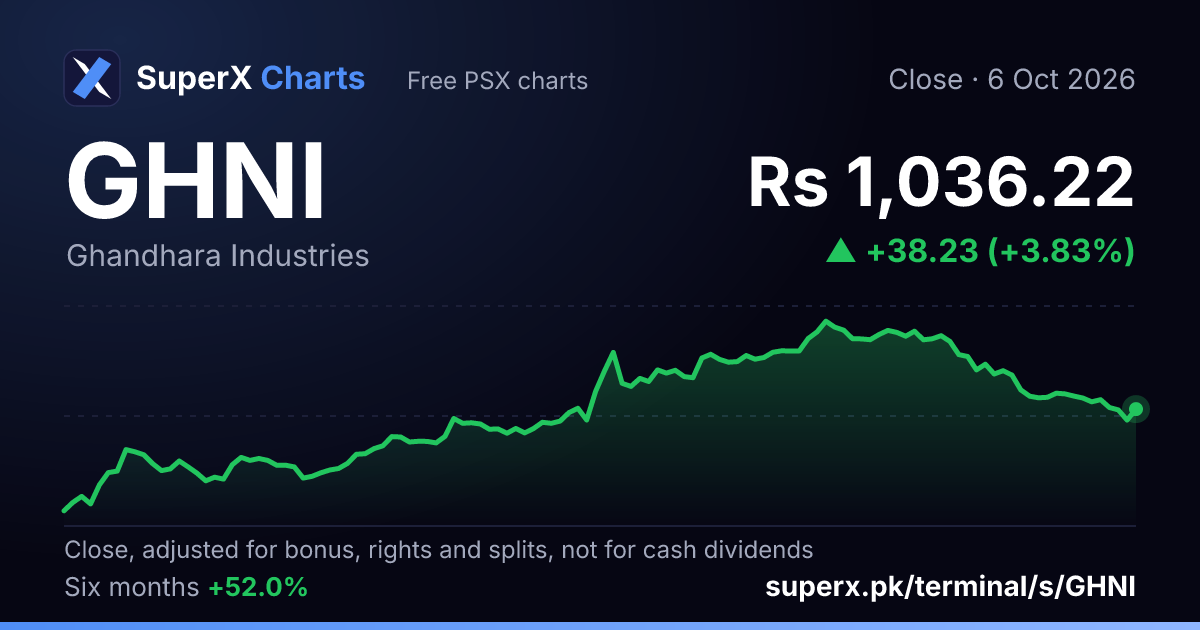 GHNI: six-month price line