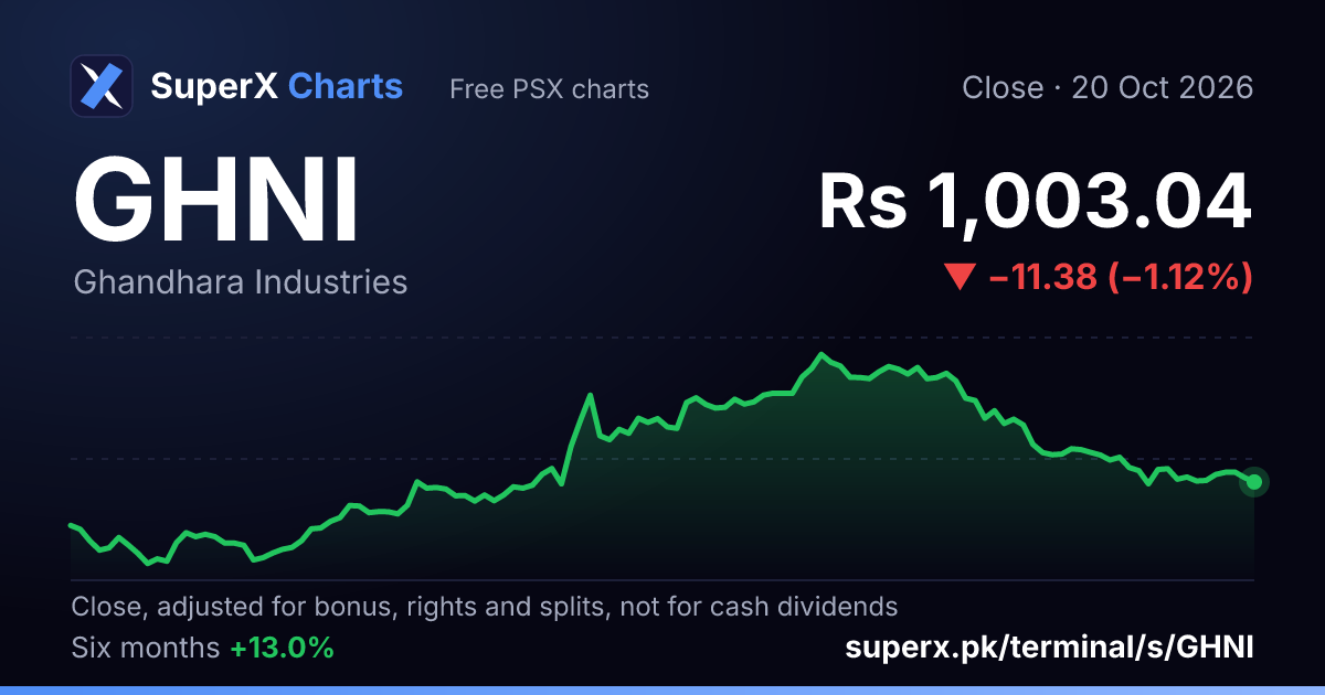 GHNI: six-month price line
