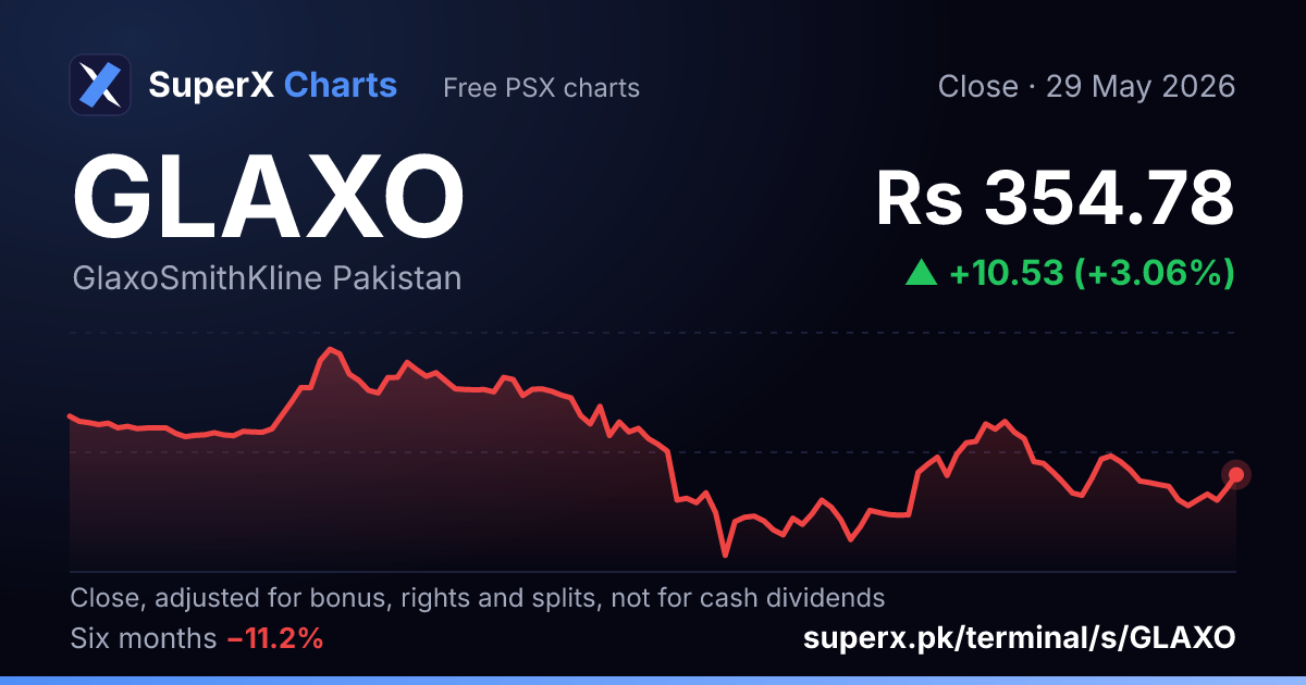 GLAXO: six-month price line