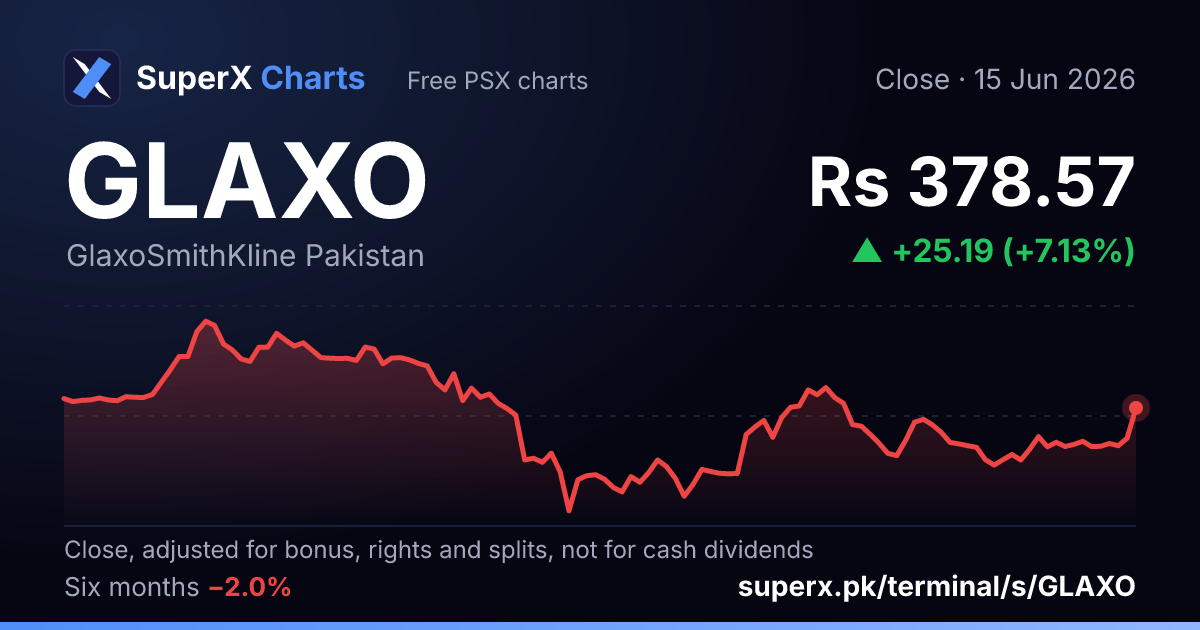 GLAXO: six-month price line