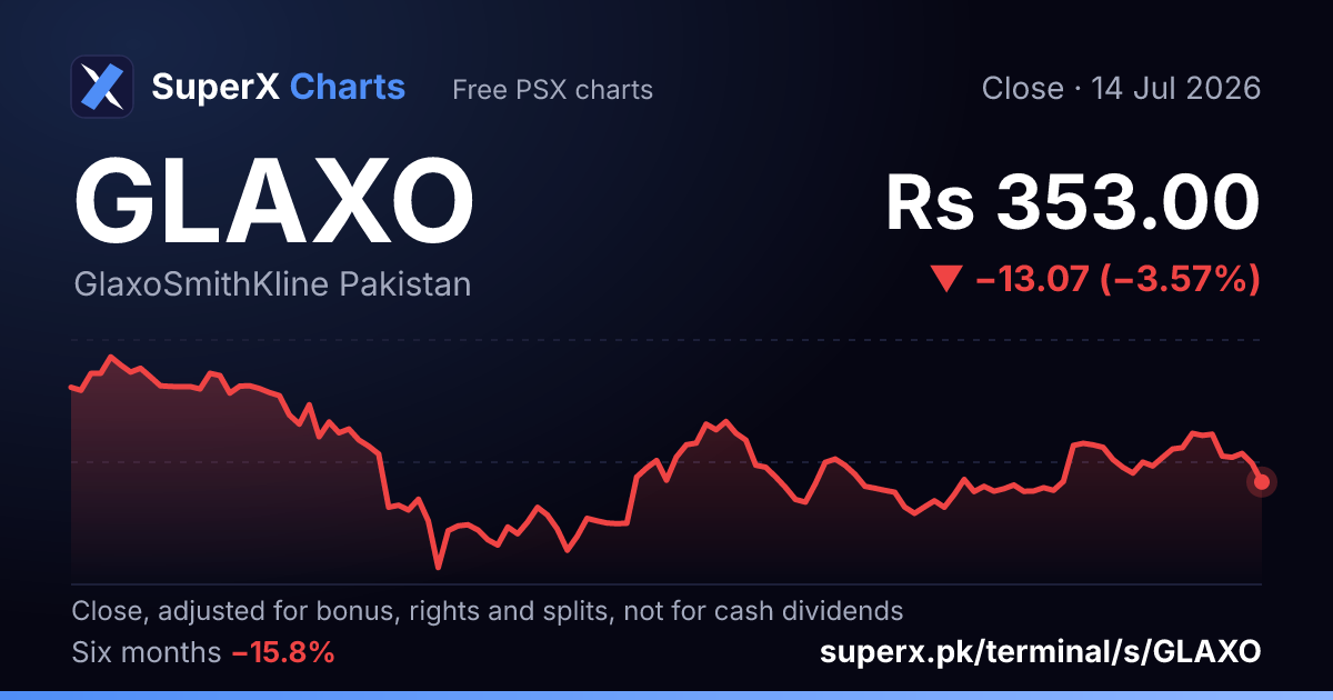 GLAXO: six-month price line