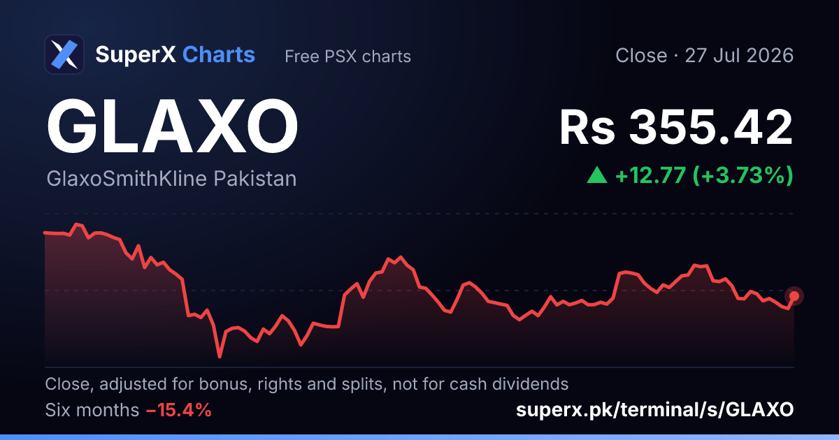 GLAXO: six-month price line