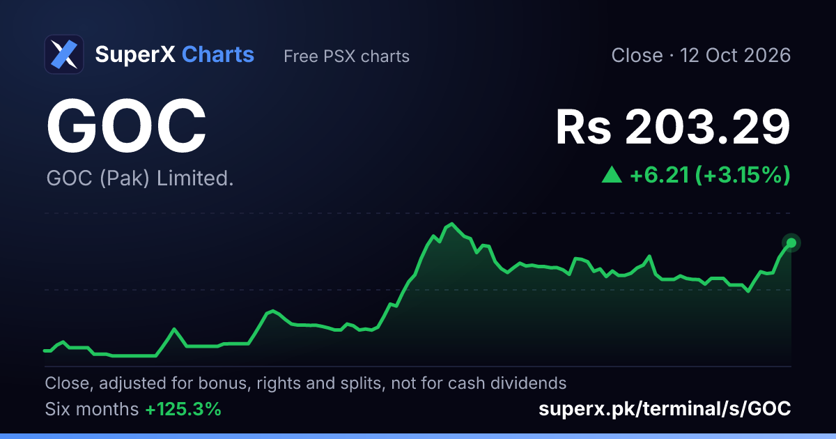 GOC: six-month price line
