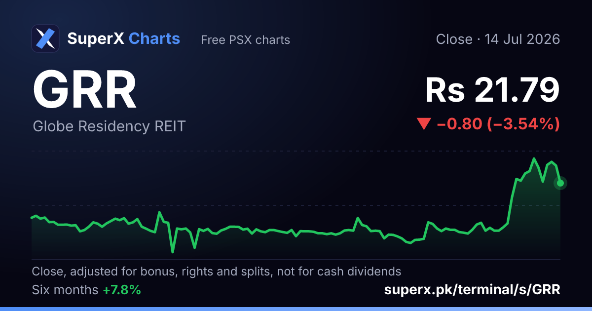 GRR: six-month price line