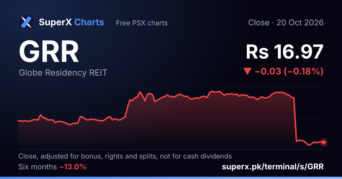 GRR: six-month price line