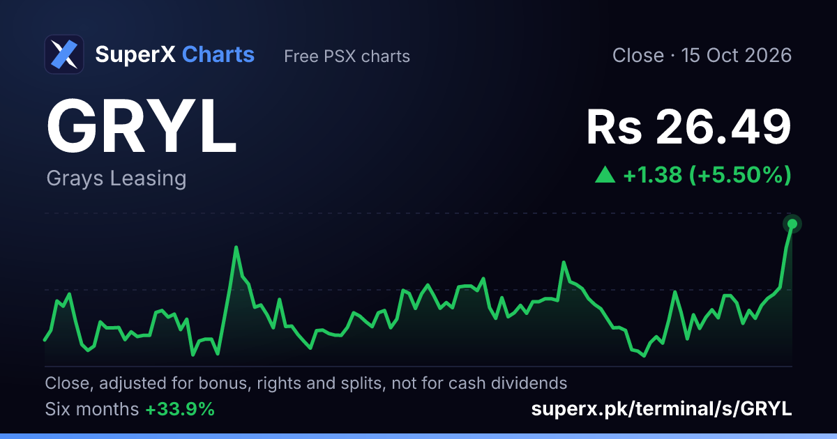 GRYL: six-month price line