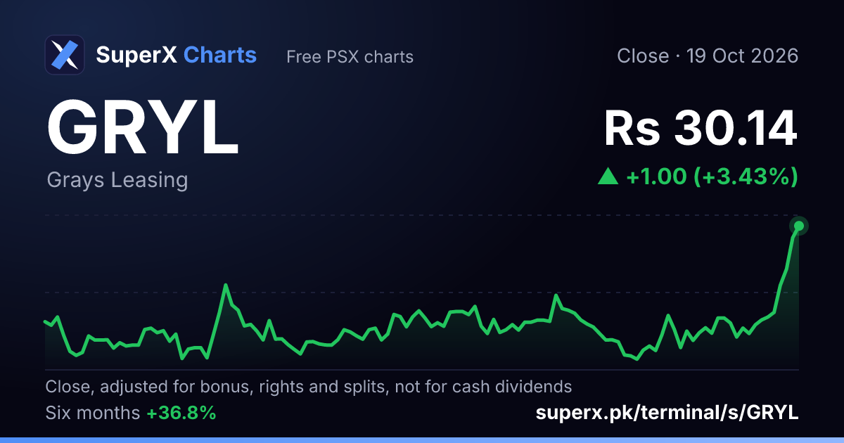 GRYL: six-month price line