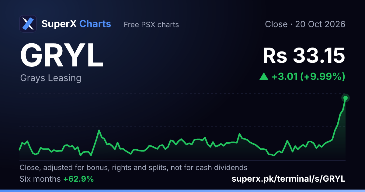 GRYL: six-month price line