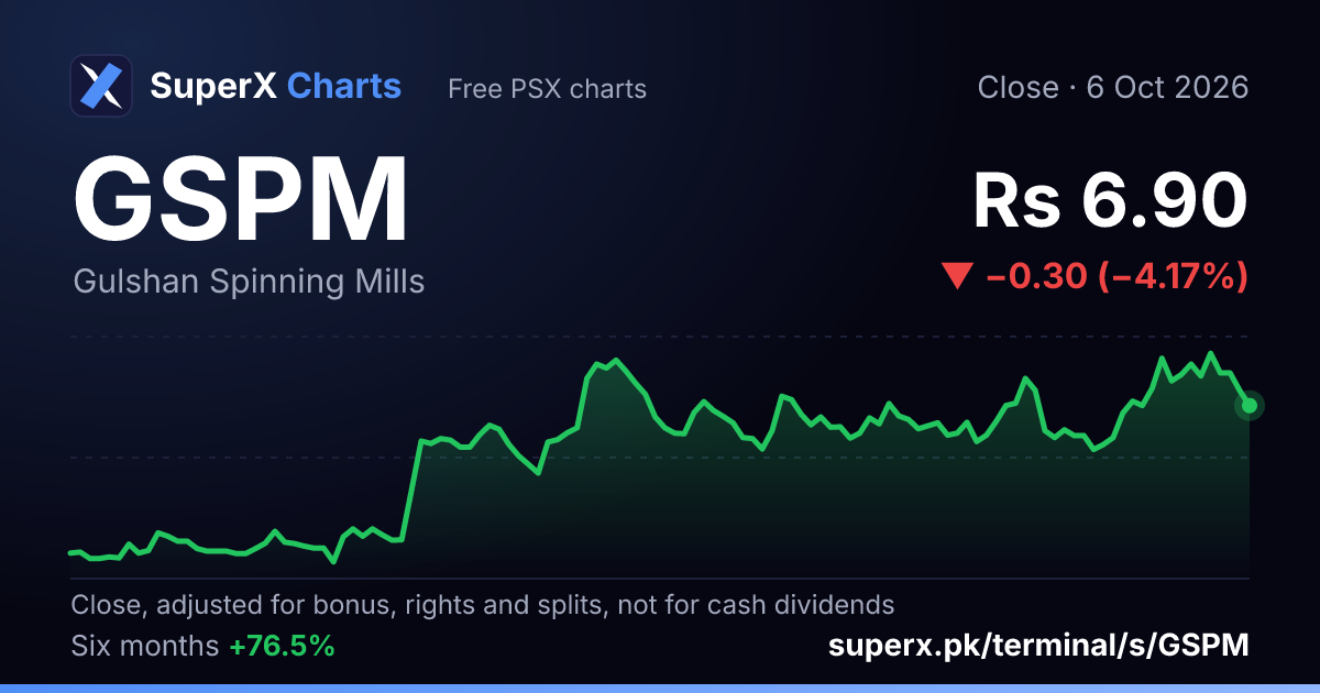 GSPM: six-month price line