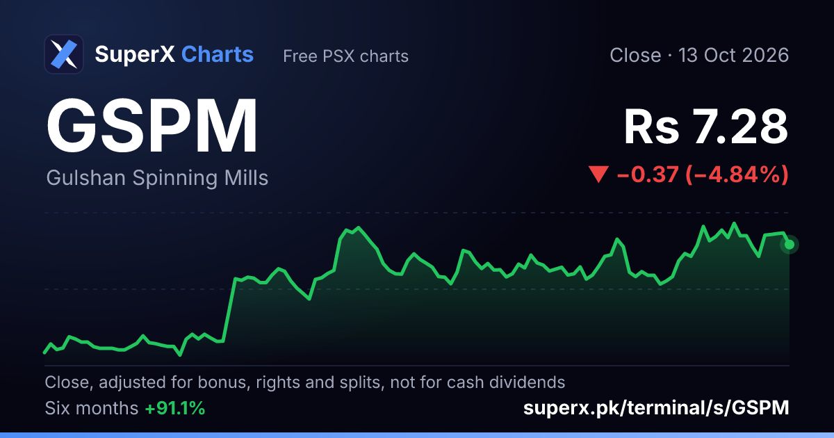 GSPM: six-month price line