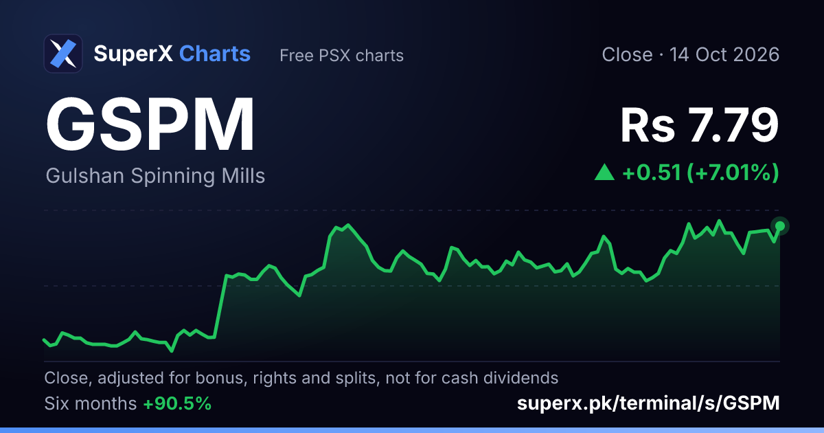 GSPM: six-month price line