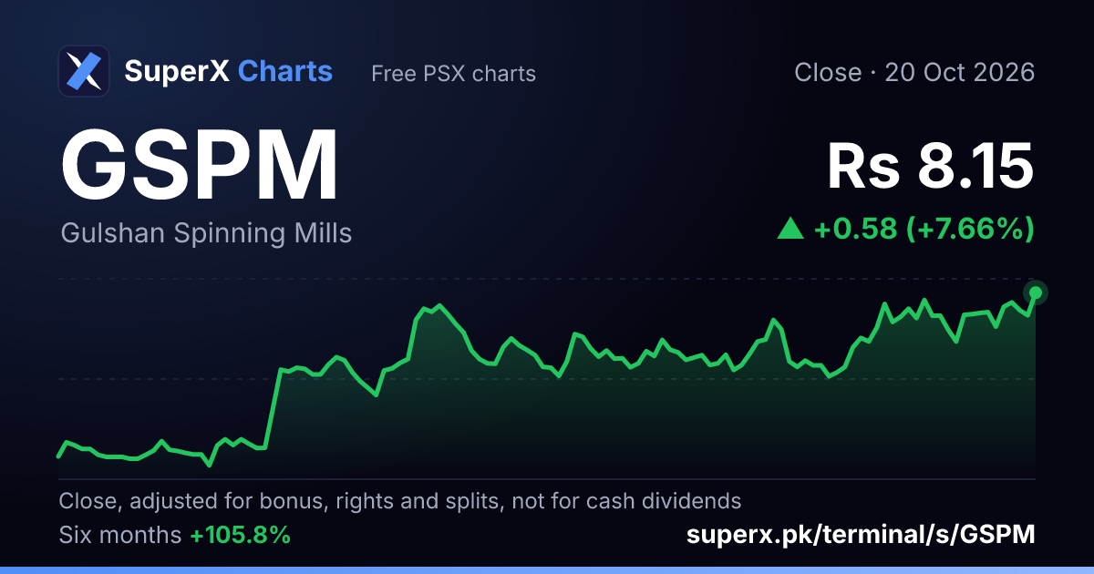 GSPM: six-month price line
