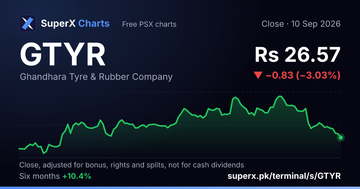 GTYR: six-month price line