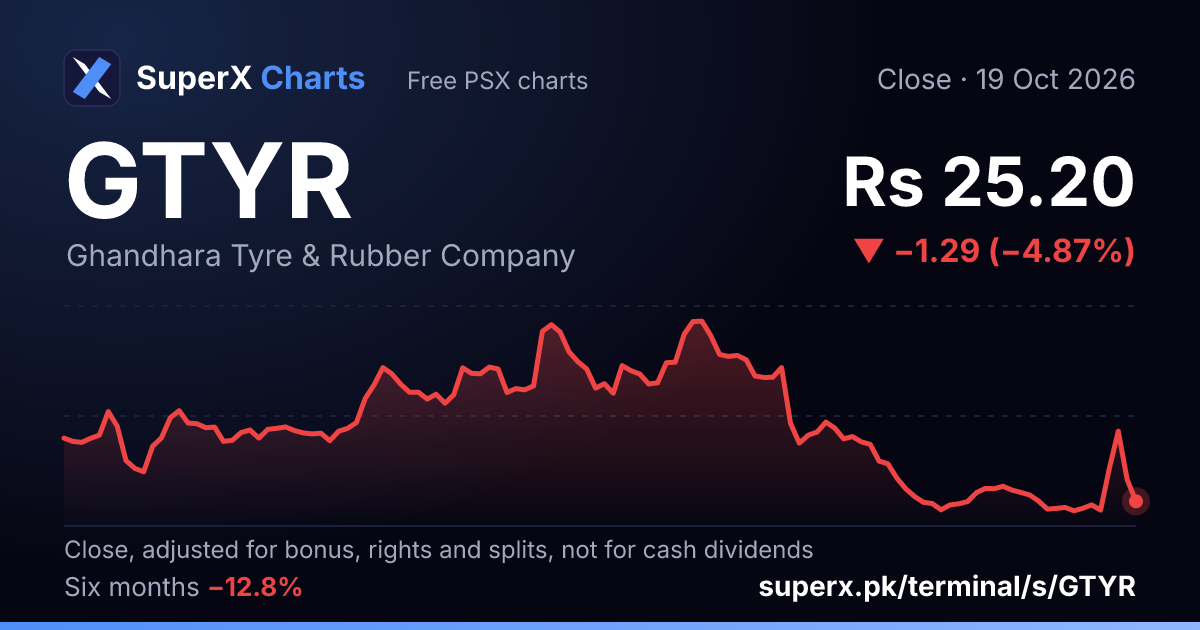 GTYR: six-month price line