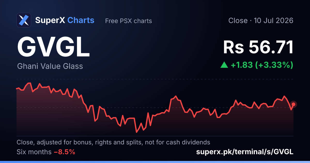 GVGL: six-month price line