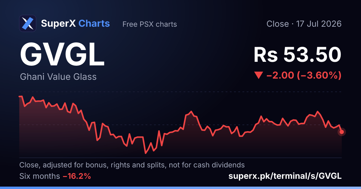 GVGL: six-month price line