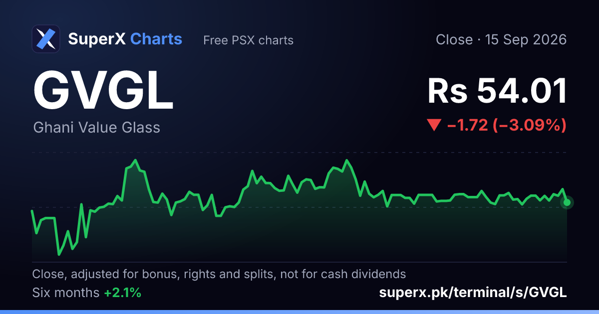 GVGL: six-month price line