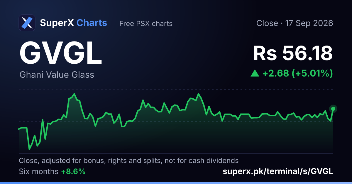 GVGL: six-month price line